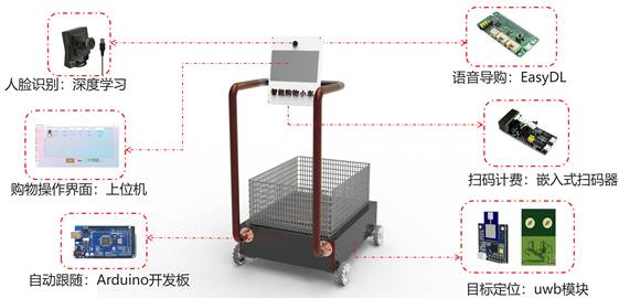 说明: 购物车整体结构